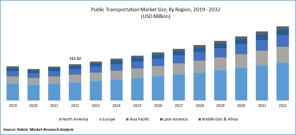 Public Transportation Market Size